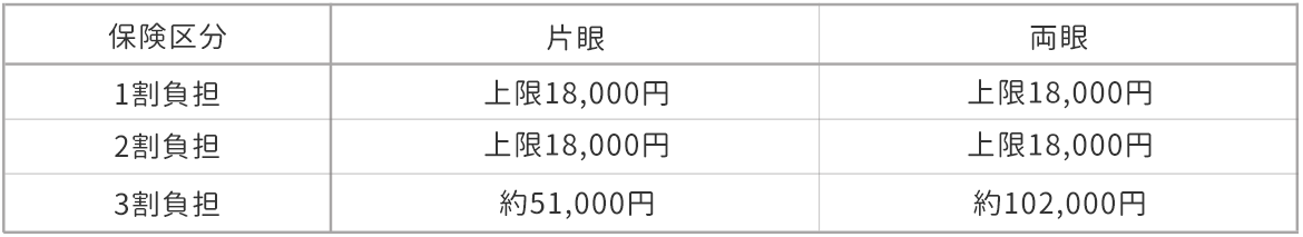 表：保険区分1割負担 片眼上限18,000円 両眼上限18,000円  保険区分2割負担 片眼上限18,000円 両眼上限18,000円  保険区分3割負担 片眼約51,000円 両眼約102,000円